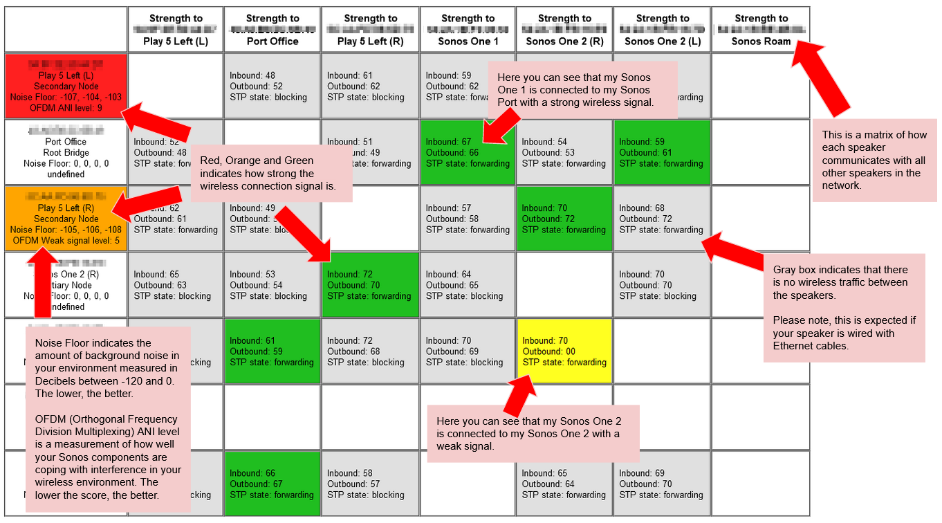 tangkapan layar matriks jaringan Sonos