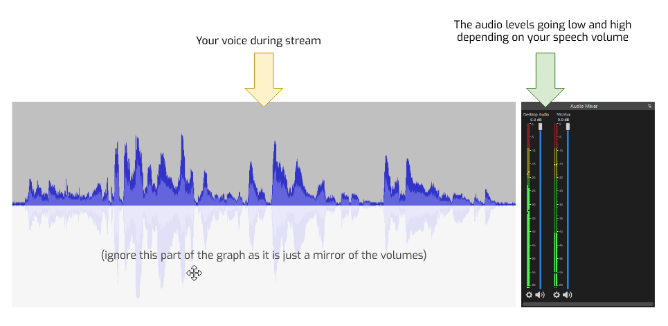 Sound wave next to Audio Mixer in OBS Studio