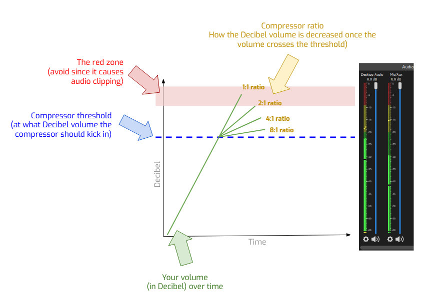How the threshold and ratio works for a compressor