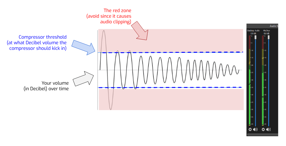 A compressor that changes a sound wave over time