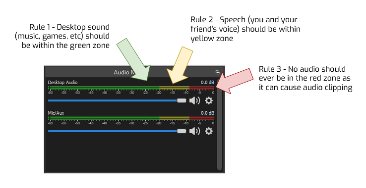 Képernyőkép az obs stúdióban található audiokeverőről magyarázó nyilakkal